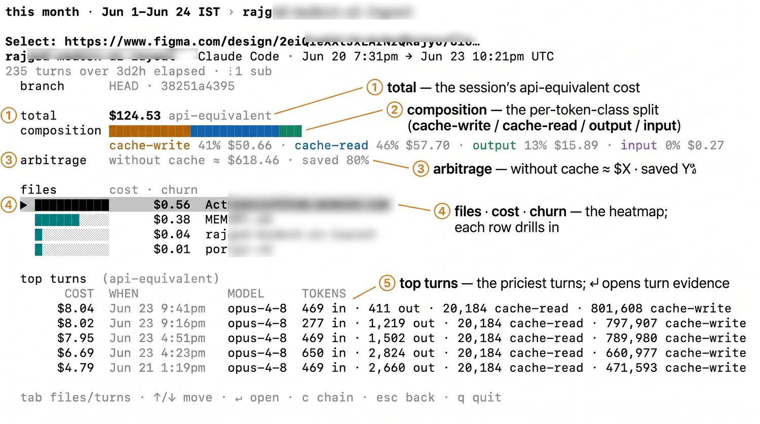 AiSpend session receipt: per-token-class split, cache savings, and a cost-by-file heatmap